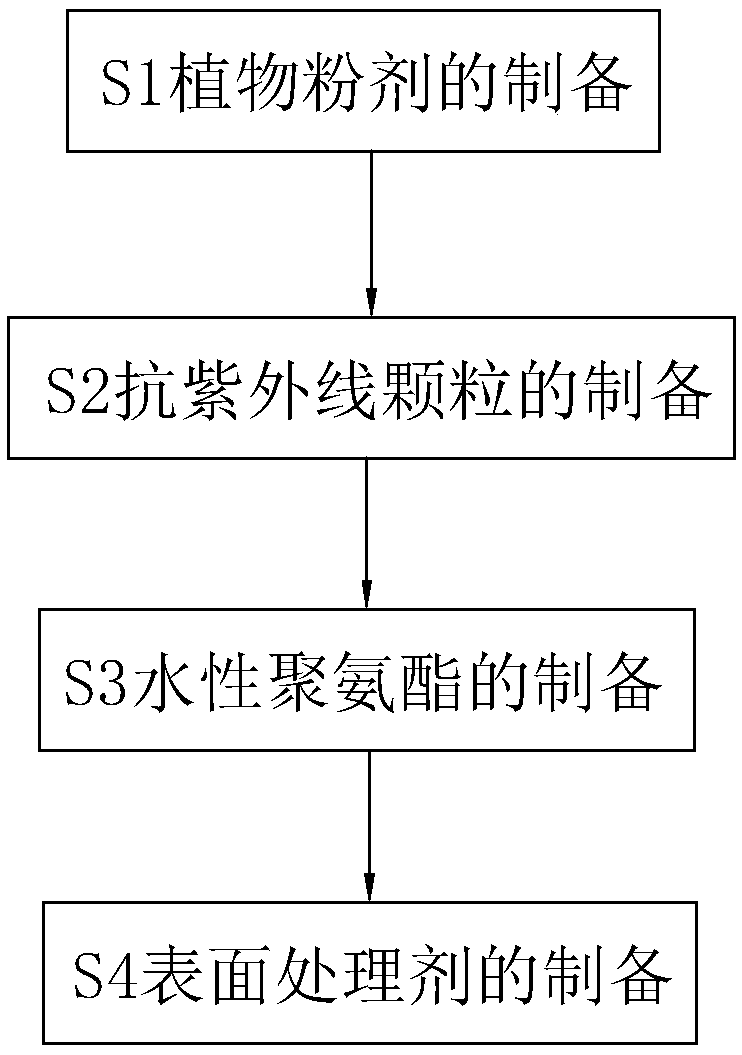 Water-based surface treatment agent for synthetic leather and preparation method of surface treatment agent