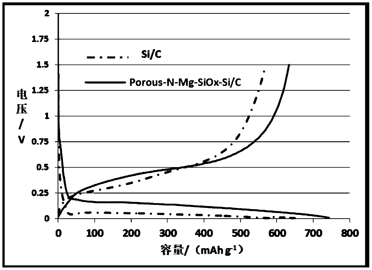 Preparation method of carbon-coated nitrogen-magnesium-doped porous silicon-based composite material and lithium ion battery