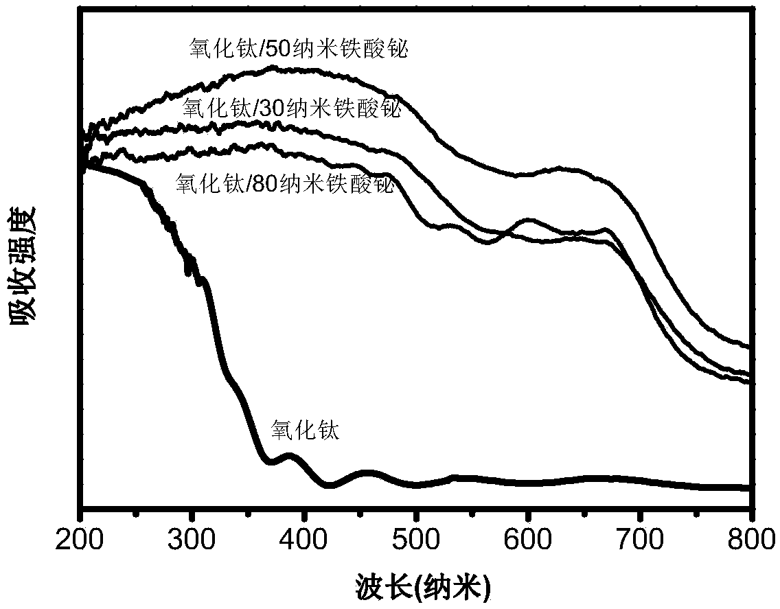 High-performance photoelectric chemical water decomposition photoanode based on BiFeO3 ferroelectric effect, and preparation method thereof