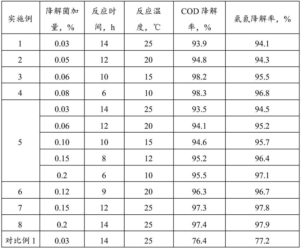 Degradation microorganism composition for environment-friendly toilet and application of degradation microorganism composition