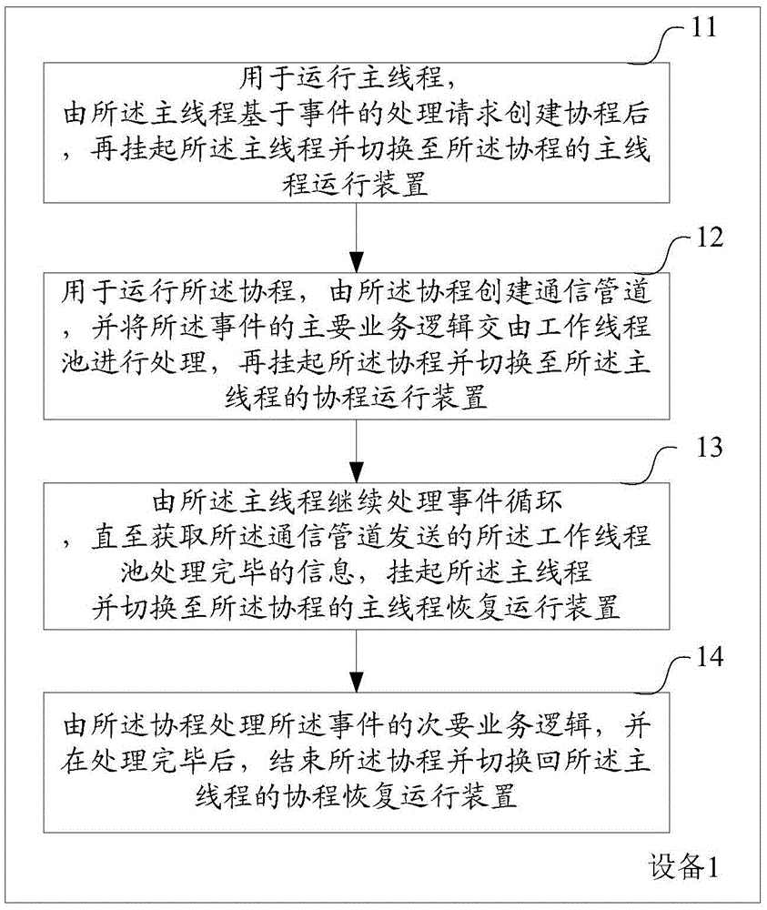 Method and equipment used for processing event by website server