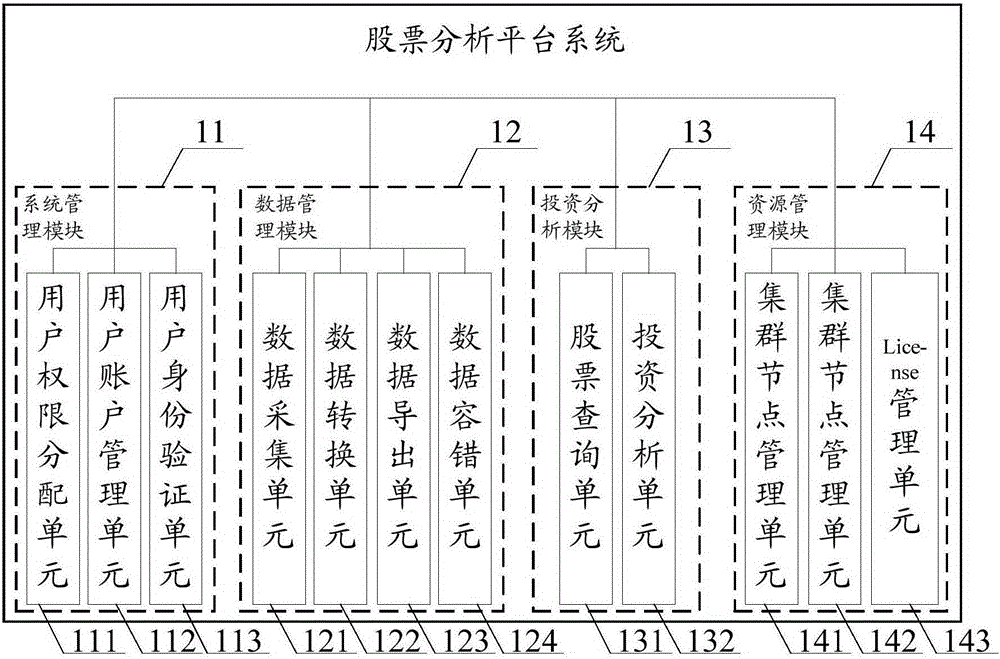 Could computation based stock data analysis system