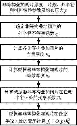 Method for calculating deformation of non-equal structure superposed valve plates of vehicle shock absorber