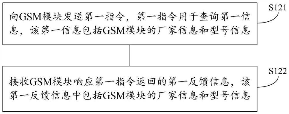 Dial-up Internet access method and device