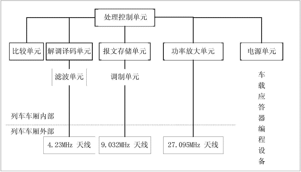 Vehicle-mounted non-contact transponder programming device and vehicle-mounted transponder programming method