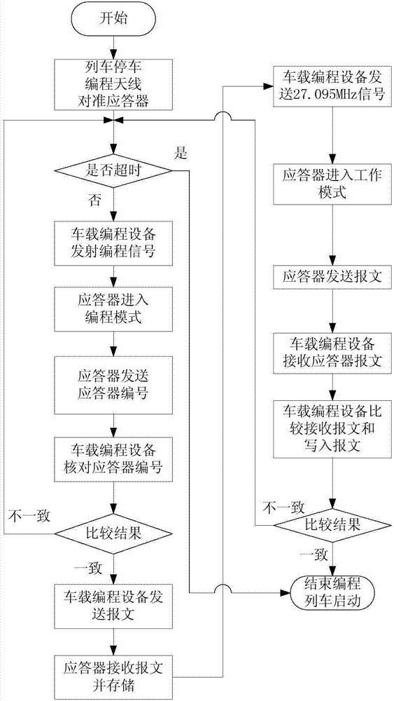 Vehicle-mounted non-contact transponder programming device and vehicle-mounted transponder programming method