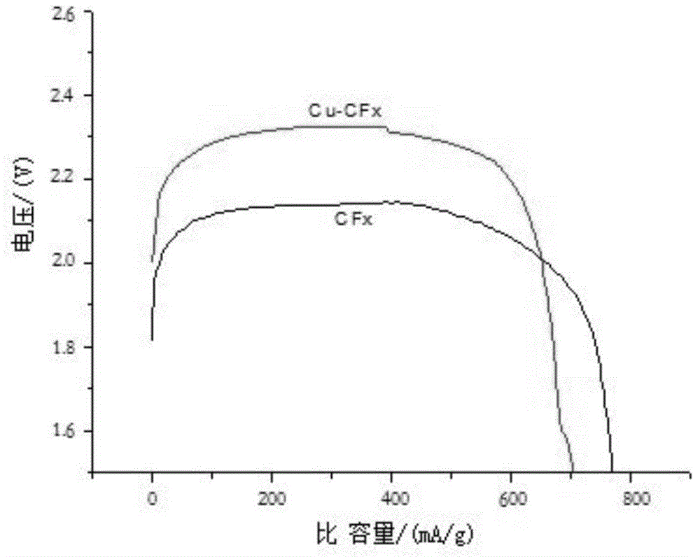 Surface finish method of carbon fluoride material