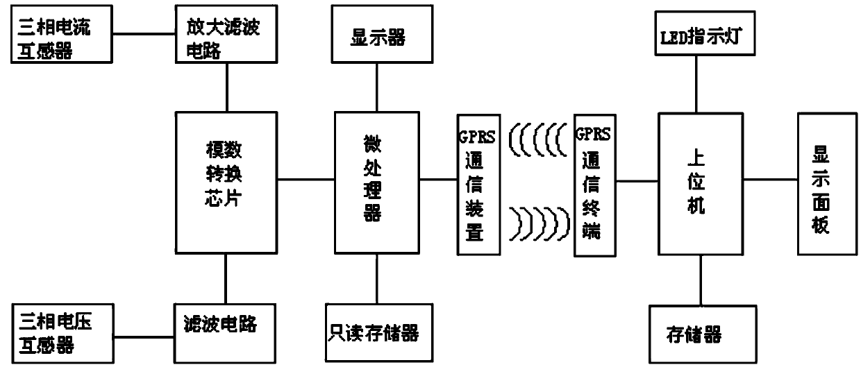 Automatic meter reading system of electric energy meter