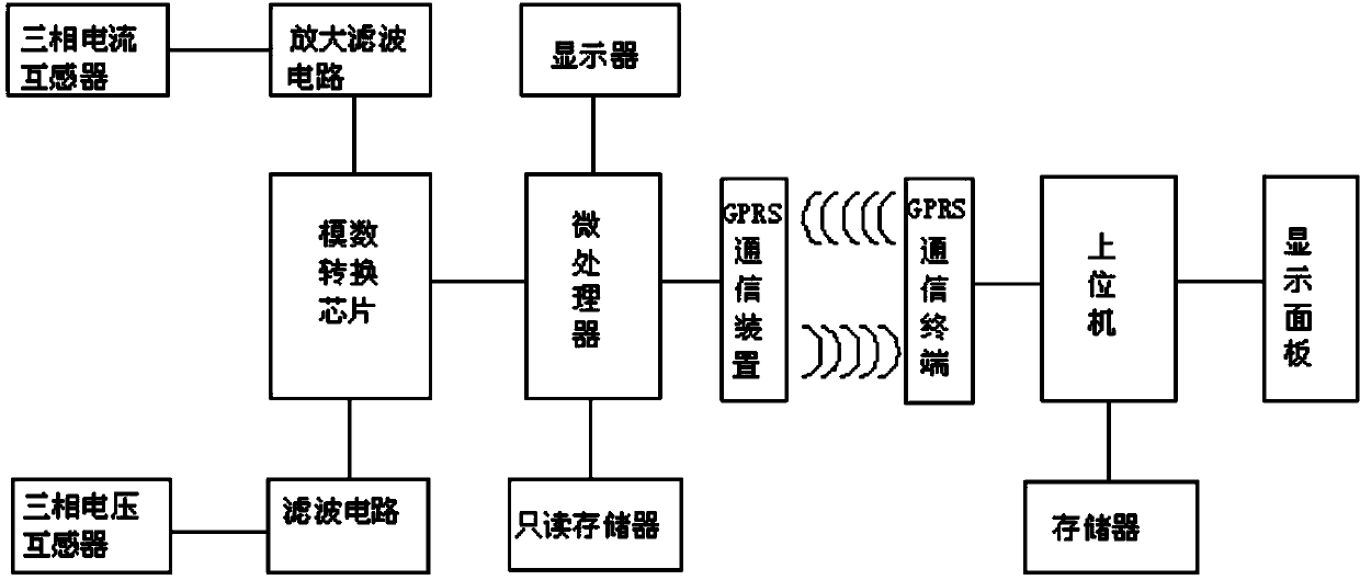 Automatic meter reading system of electric energy meter