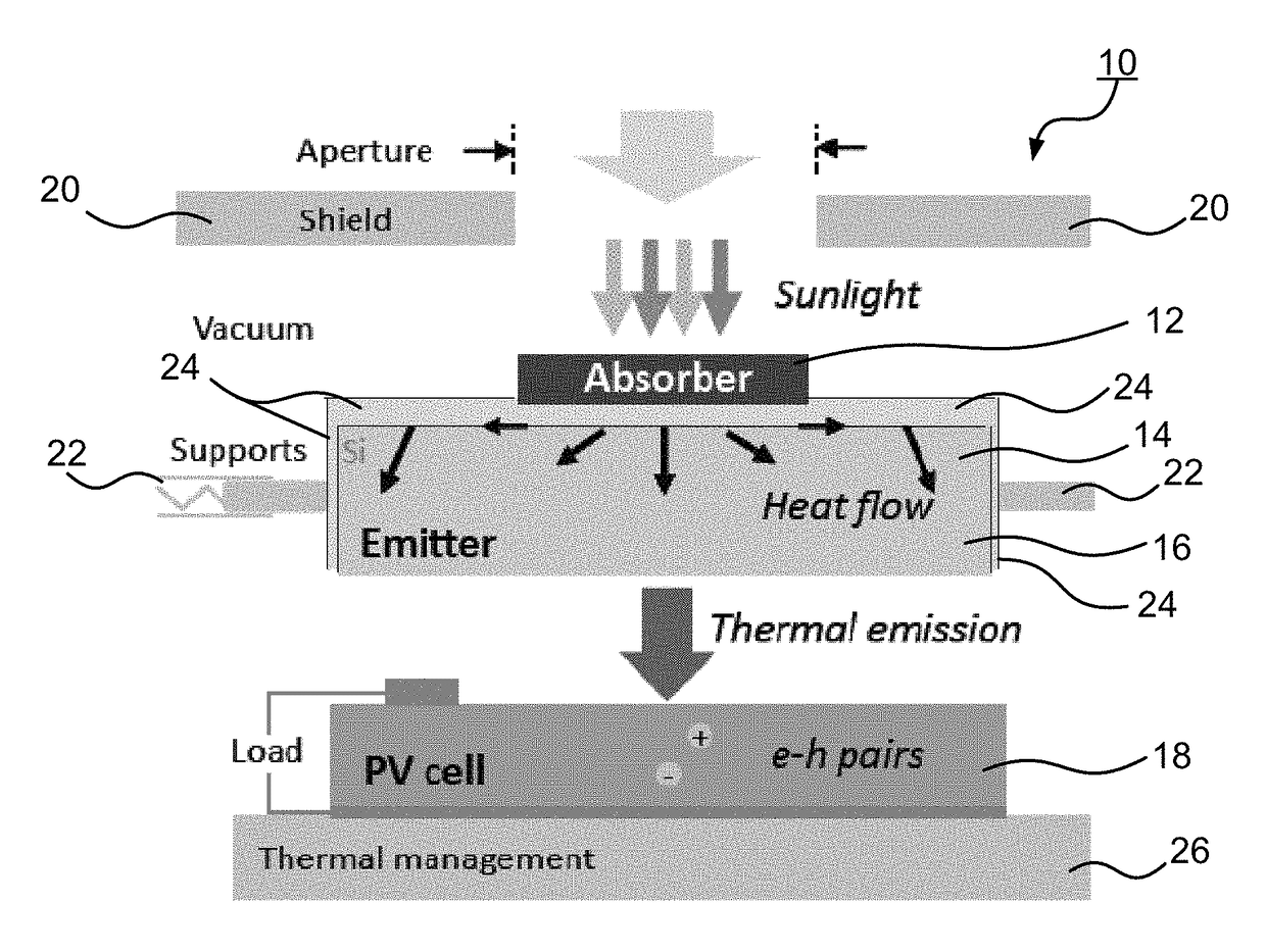 Spectrally-engineered solar thermal photovoltaic devices