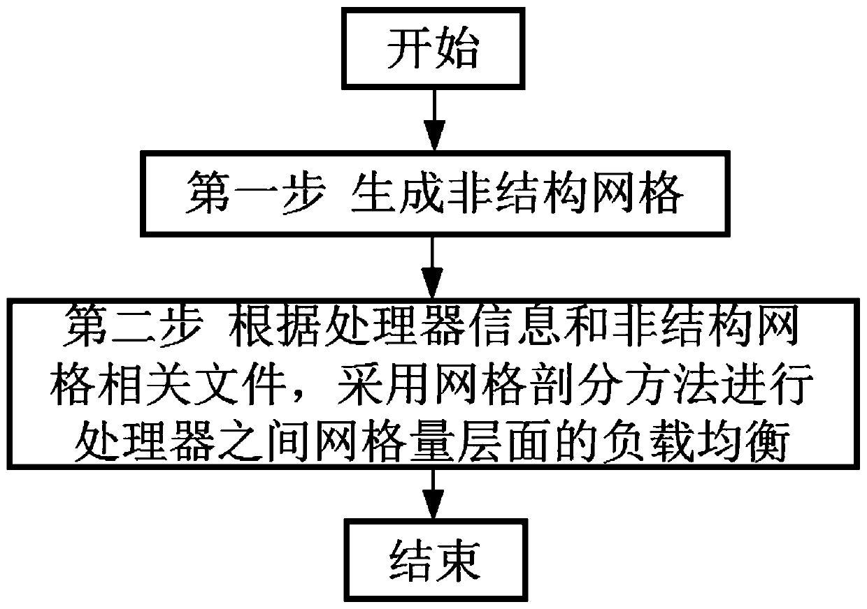 Parallel load balancing method for balancing calculation amount of unstructured grid cells