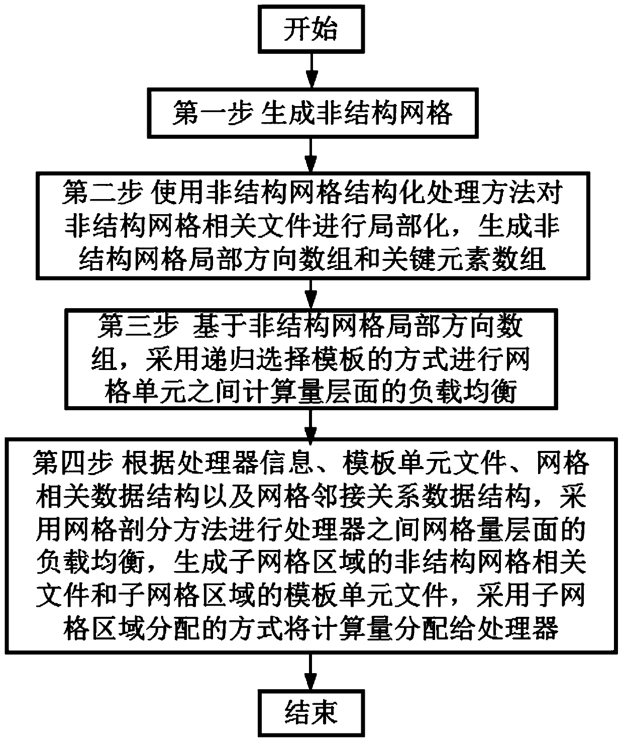 Parallel load balancing method for balancing calculation amount of unstructured grid cells