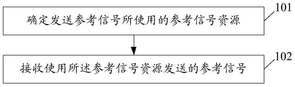 A method, device, and computer-readable storage medium for receiving and sending reference signals