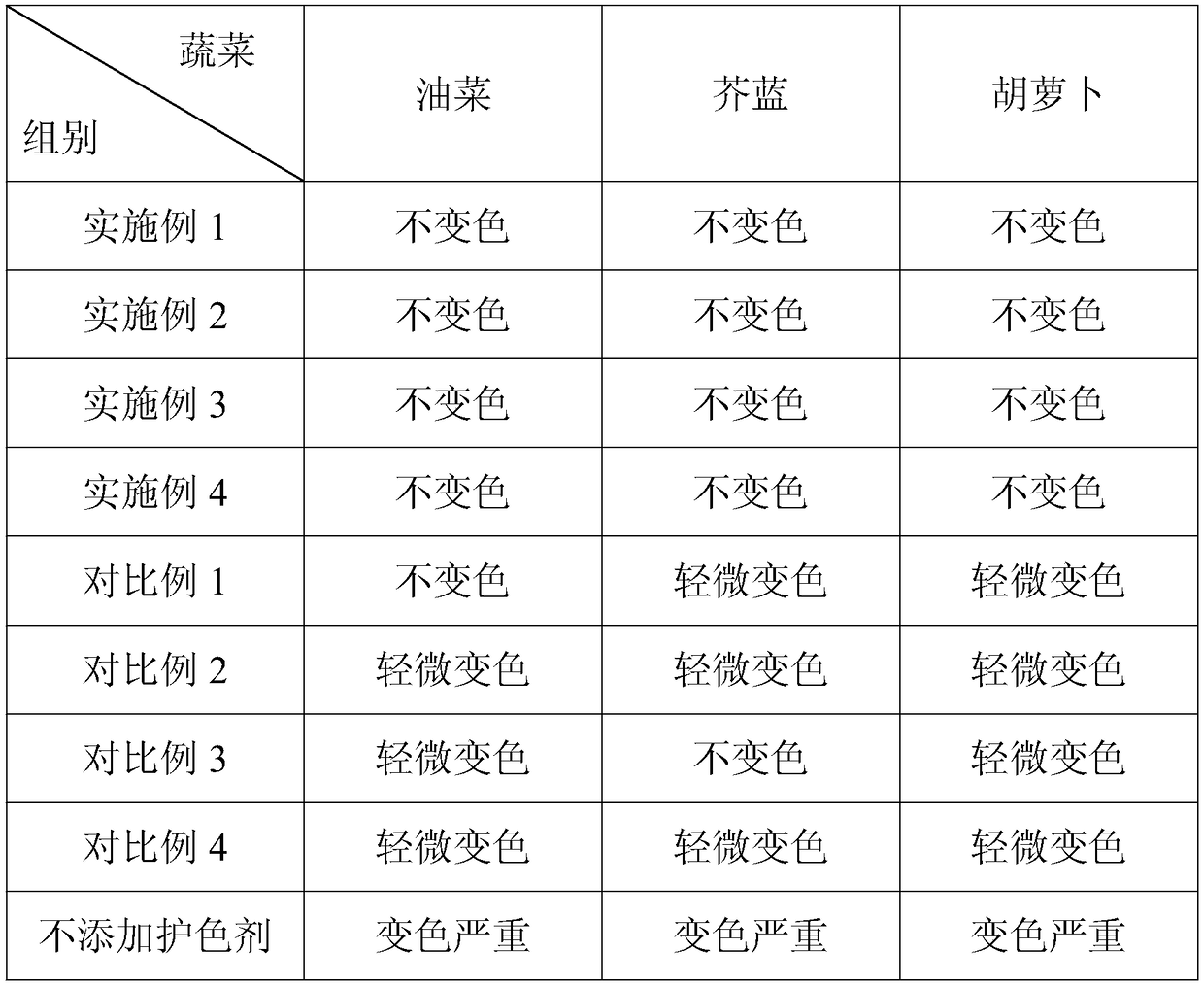 Color protection agent for preparing vegetable paper and color protection method thereof