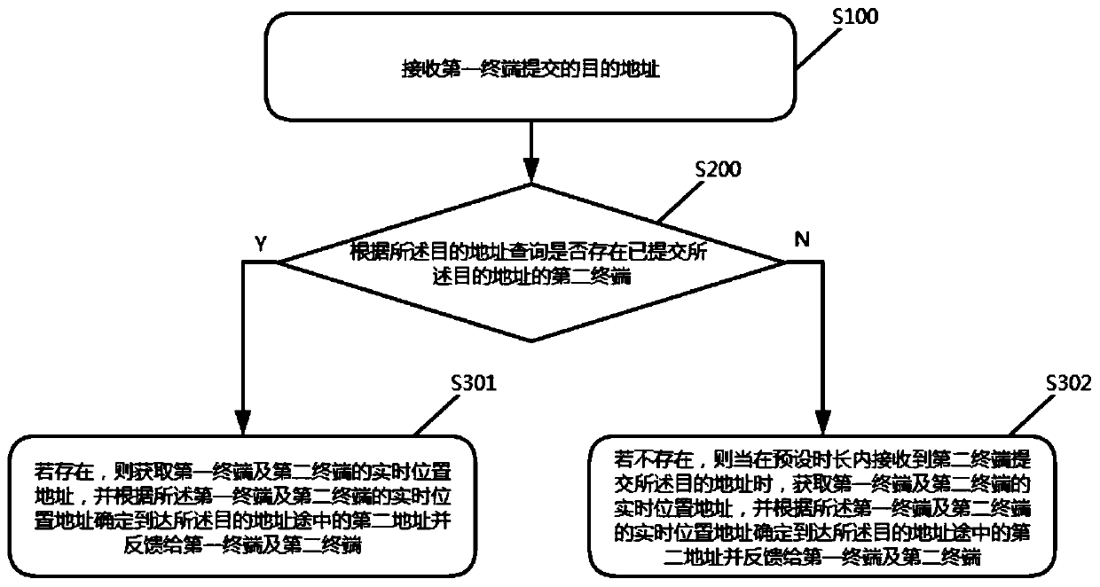 Information push method, device and corresponding server