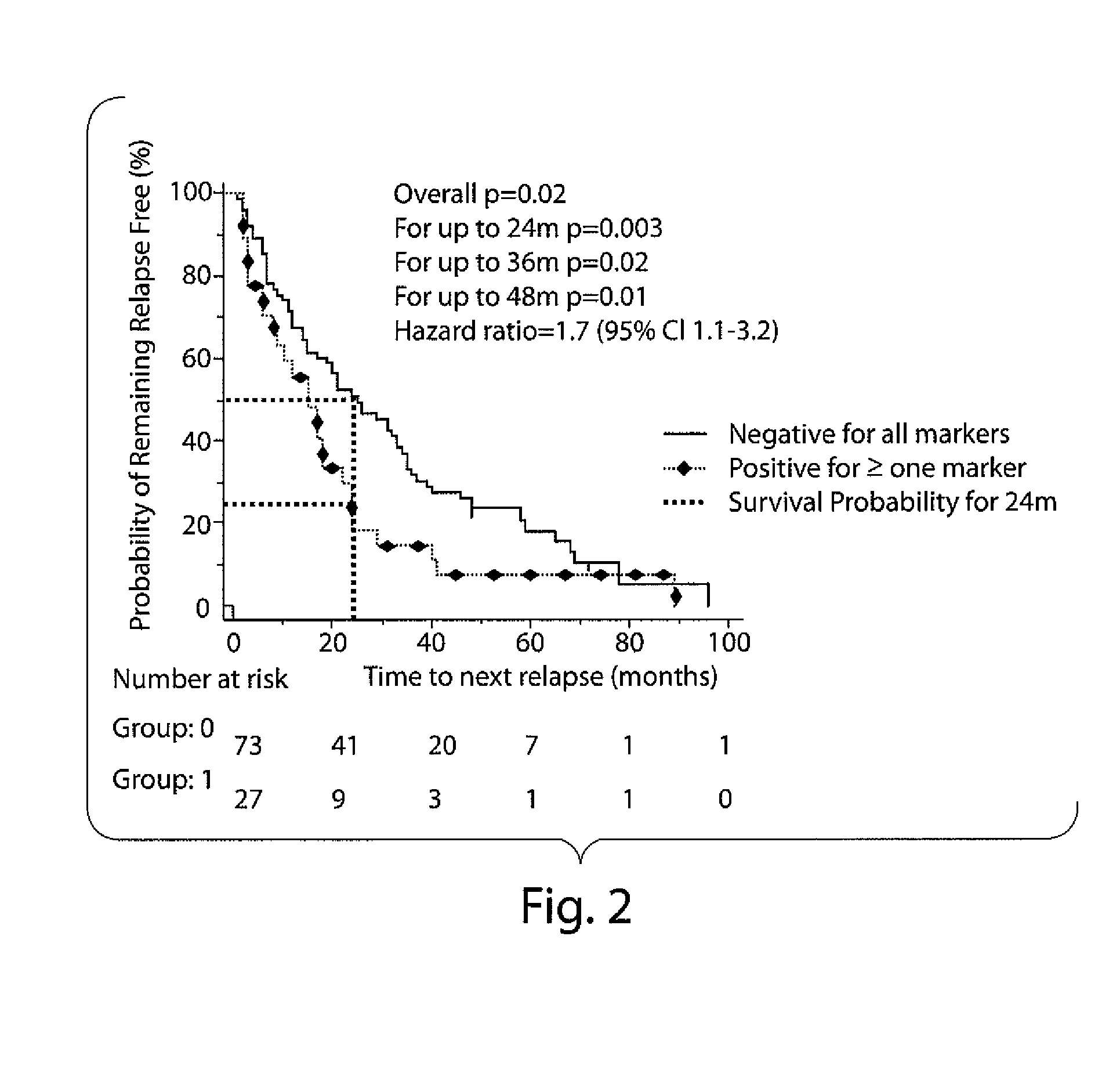 Method for Evaluating Risk in Multiple Sclerosis