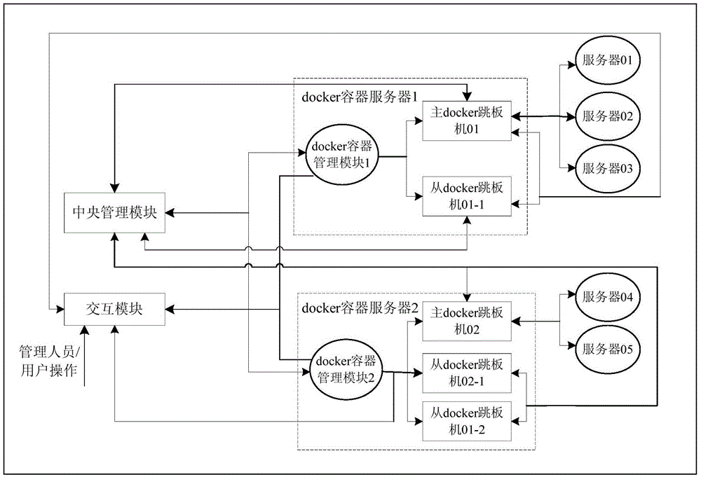 Docker technology based cloud jump server system