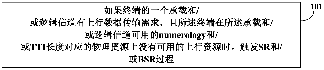 A kind of SR/BSR trigger method and device