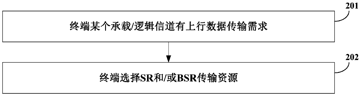 A kind of SR/BSR trigger method and device