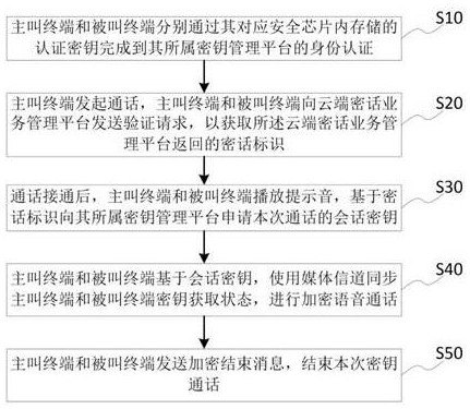 Volte voice encryption communication method, terminal and system