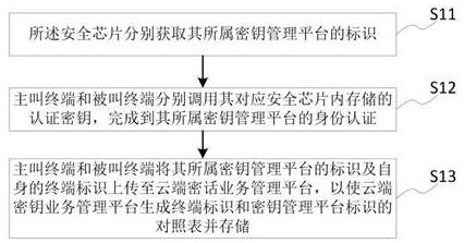 Volte voice encryption communication method, terminal and system