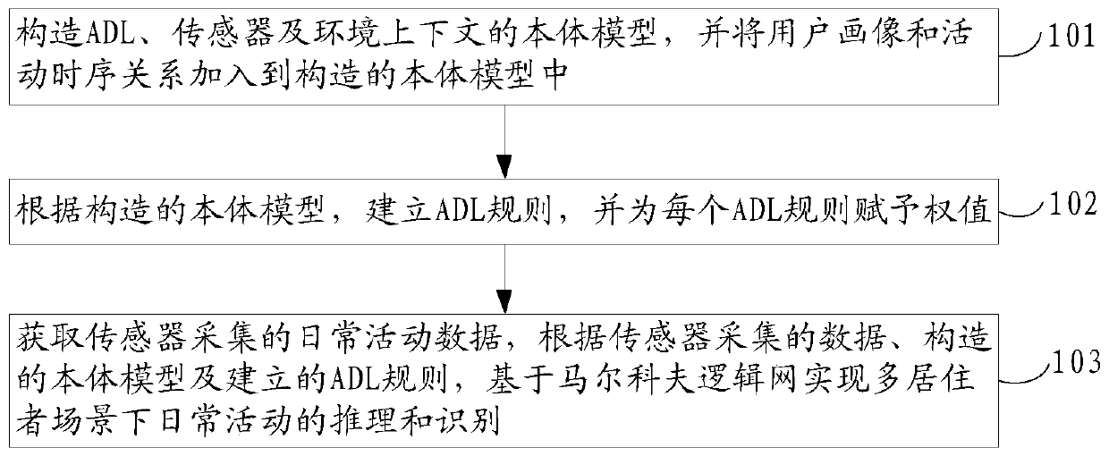 A method for indoor daily activity recognition in multi-occupant scenarios