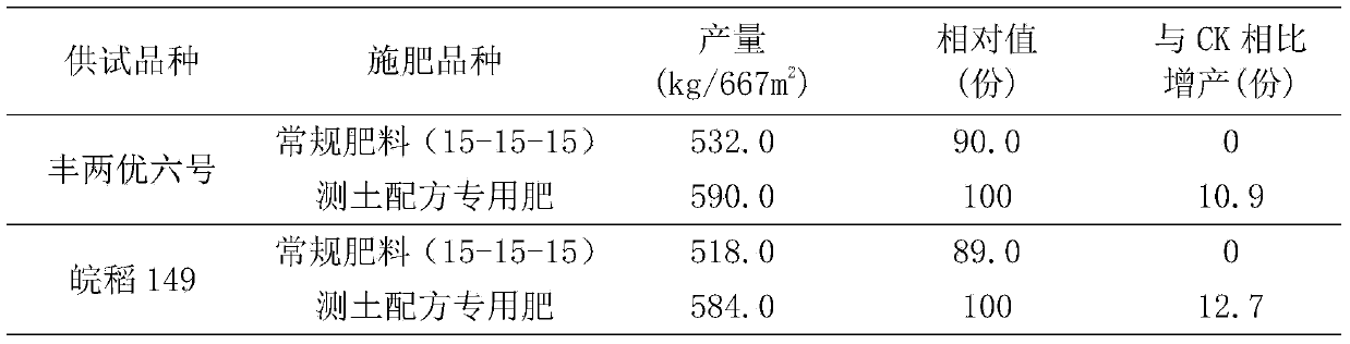 Special fertilizer for rice soil measurement formula and preparation method thereof
