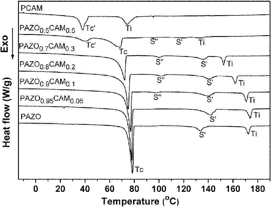 Composite method of liquid crystal supermolecule material containing double photosensitive units