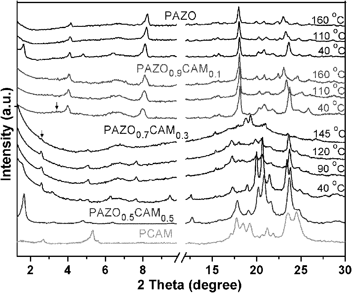 Composite method of liquid crystal supermolecule material containing double photosensitive units