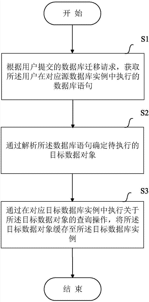 Method and device for migrating database data