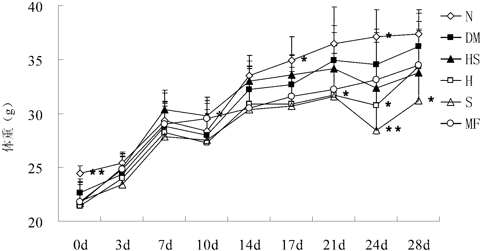 Pharmaceutical composition for preventing and/or treating diabetes mellitus