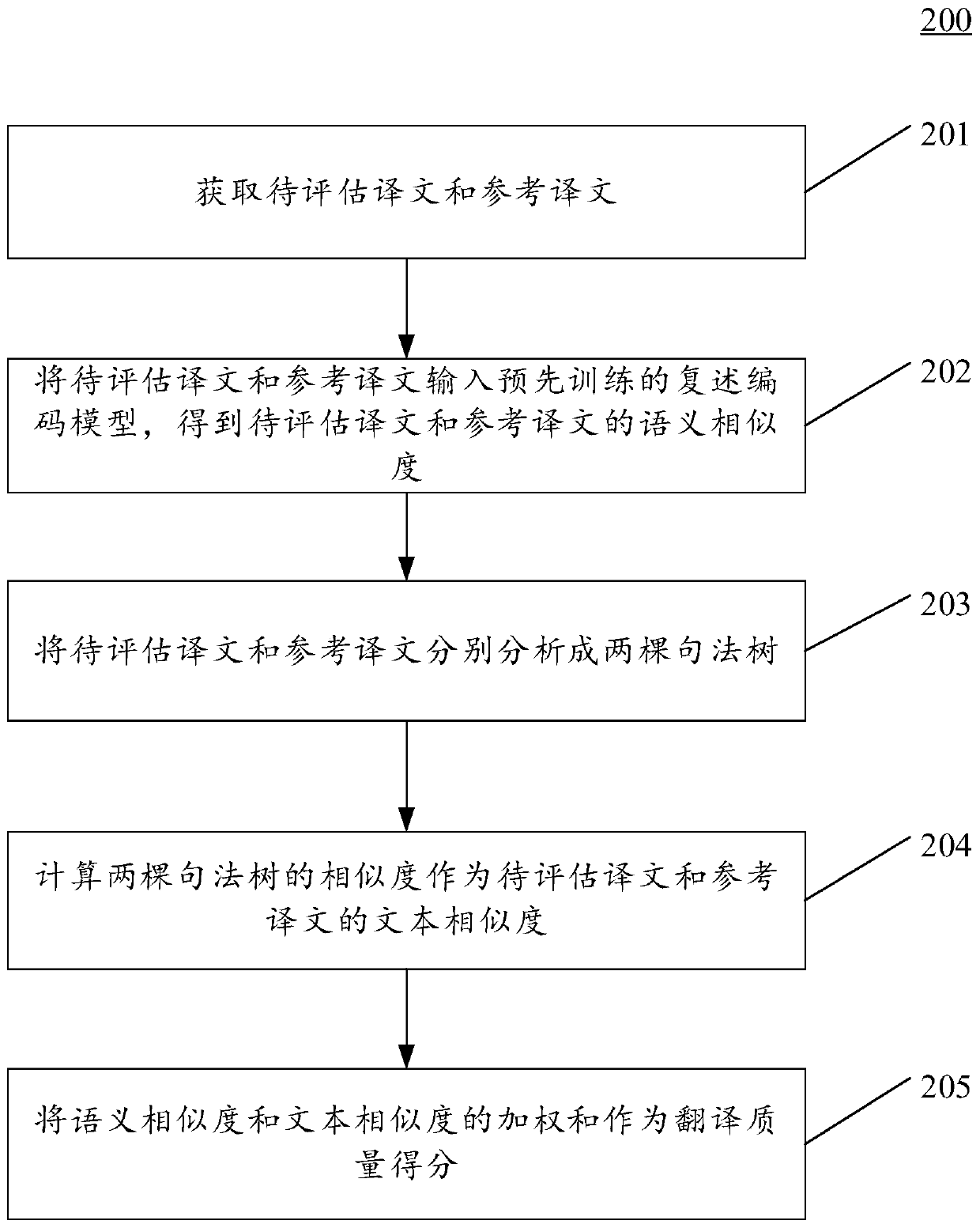Method and device for evaluating translation quality