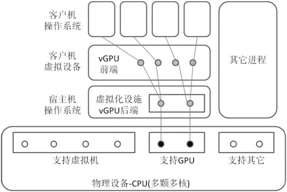Virtualization implementation system and method of GPU (Graphics Processing Unit)