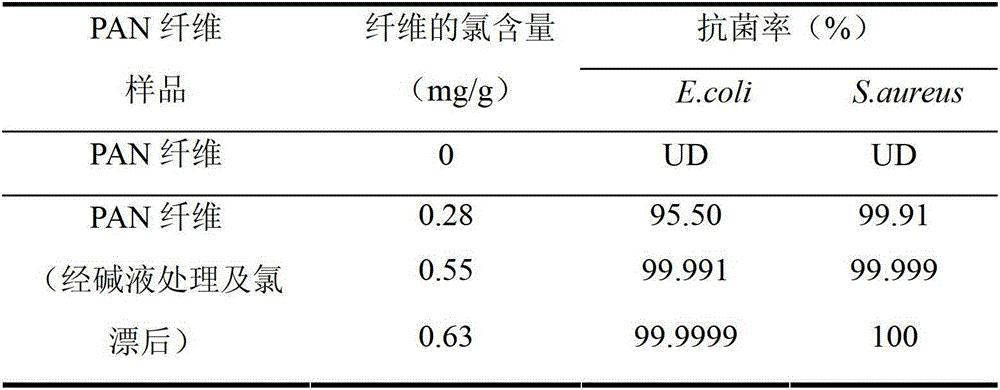 Preparation method of halamine-containing antibacterial polyacrylonitrile fiber