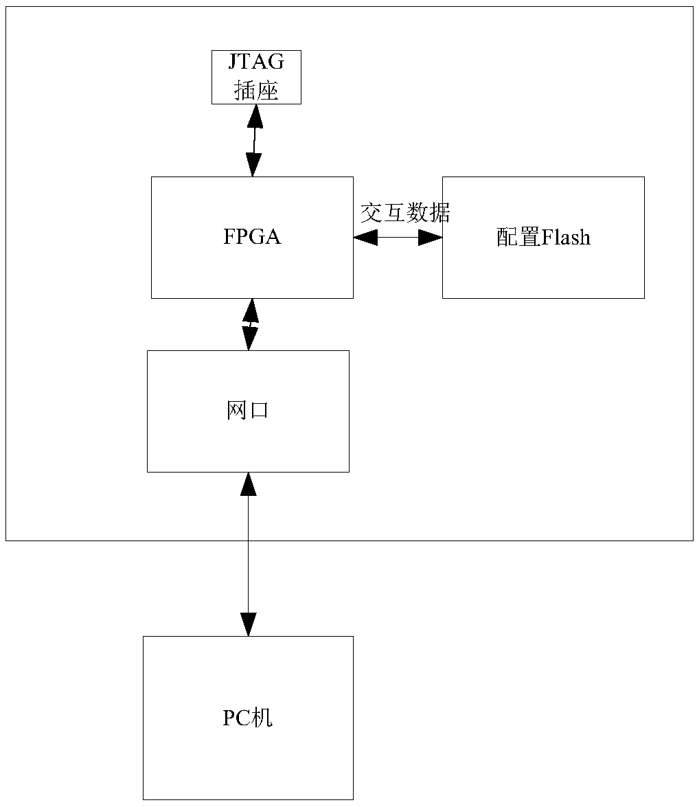 Method for remotely upgrading FPGA configuration file