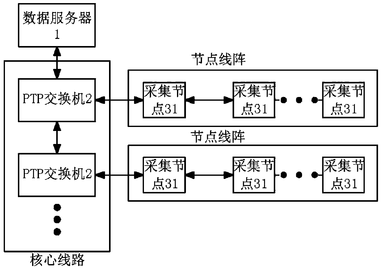 A cascade synchronous data acquisition and transmission system based on a PTP protocol