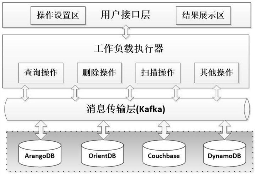 Multi-mode database evaluation benchmark system for streaming data and construction method of multi-mode database evaluation benchmark system