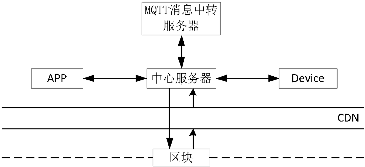 Internet of Things device control method combining block chain and central server