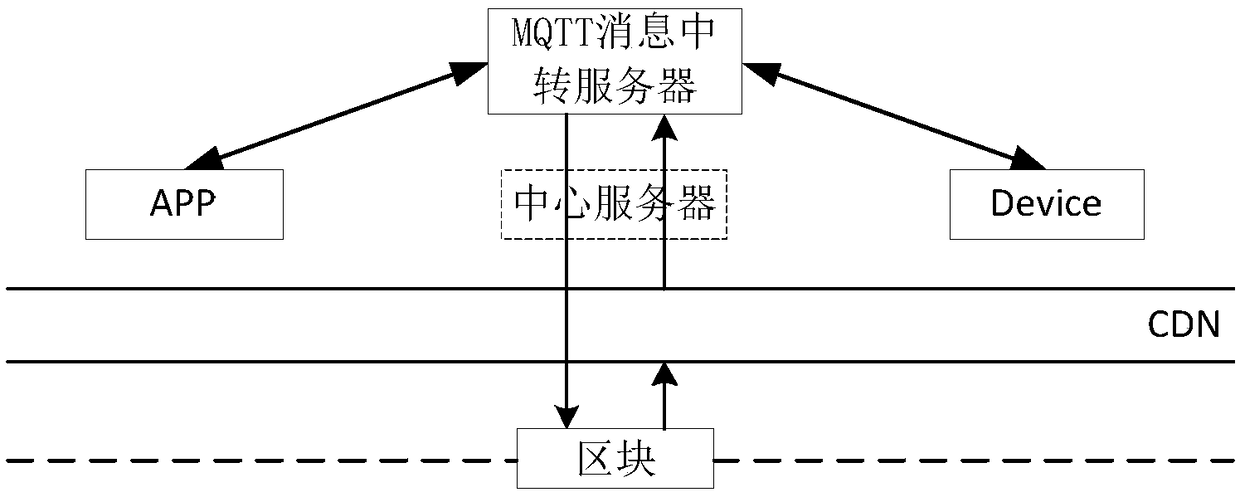 Internet of Things device control method combining block chain and central server