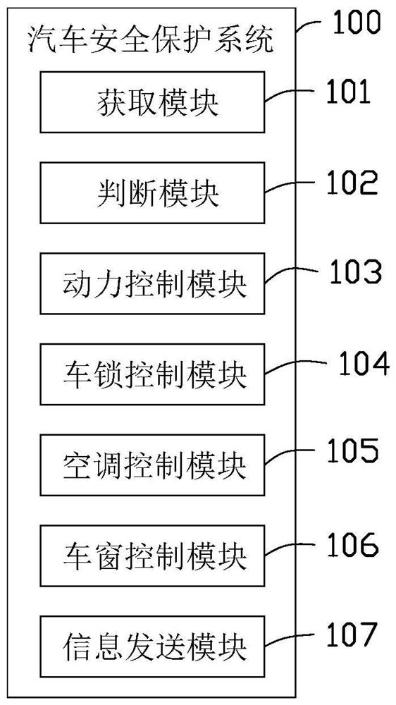 Automobile control device and automobile safety protection method