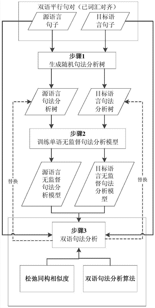 A bilingual unsupervised syntax analysis method and system