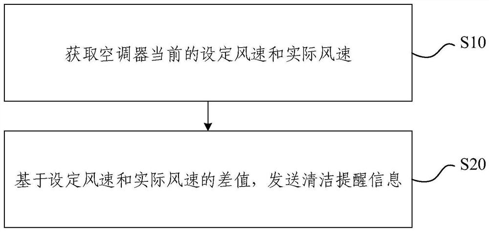 Air conditioner control method and device, electronic equipment and air conditioner