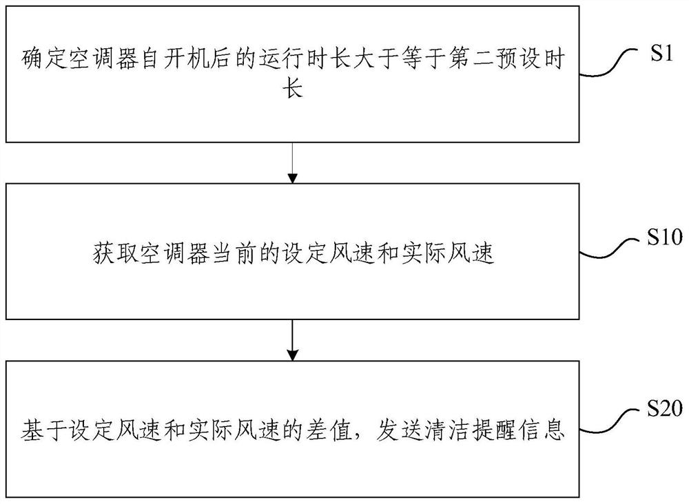 Air conditioner control method and device, electronic equipment and air conditioner