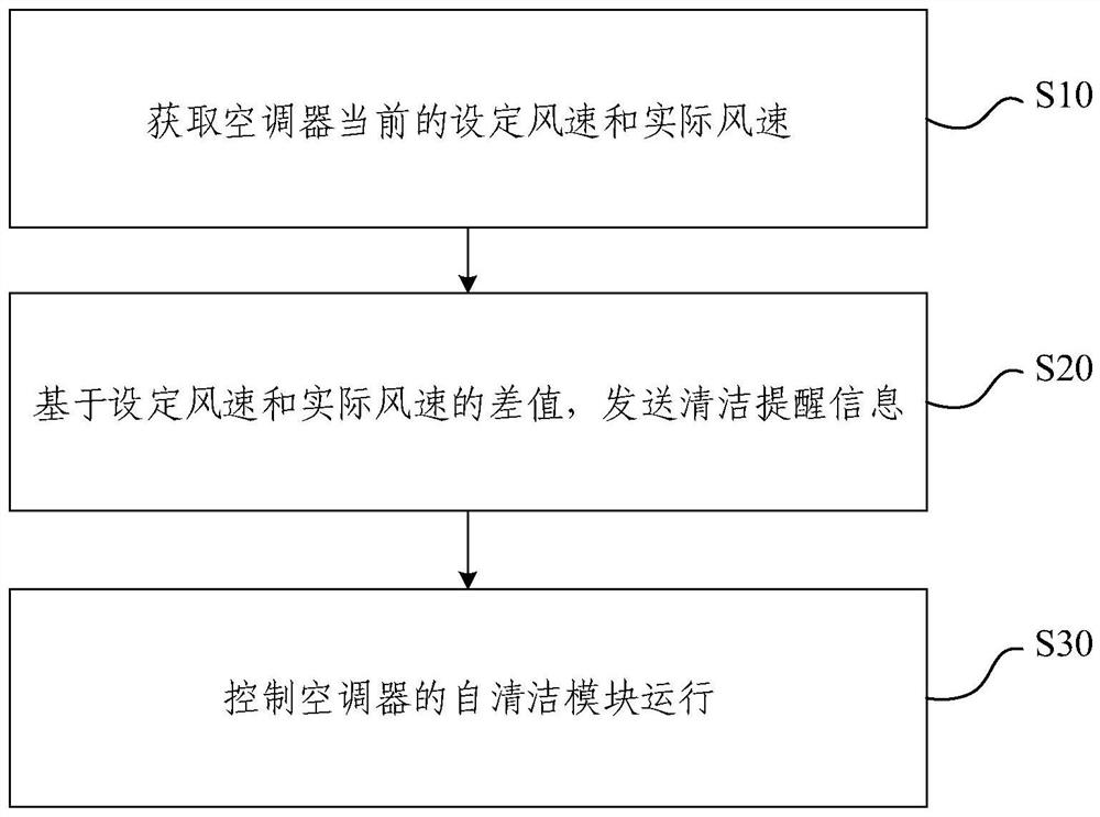 Air conditioner control method and device, electronic equipment and air conditioner