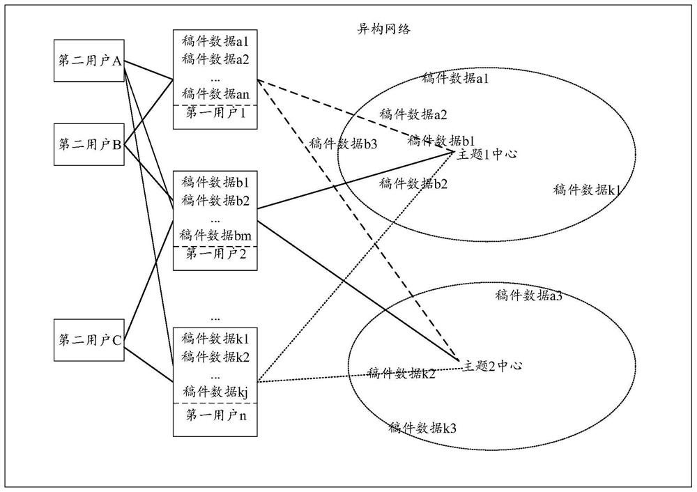 User division method and system, computer equipment and readable storage medium