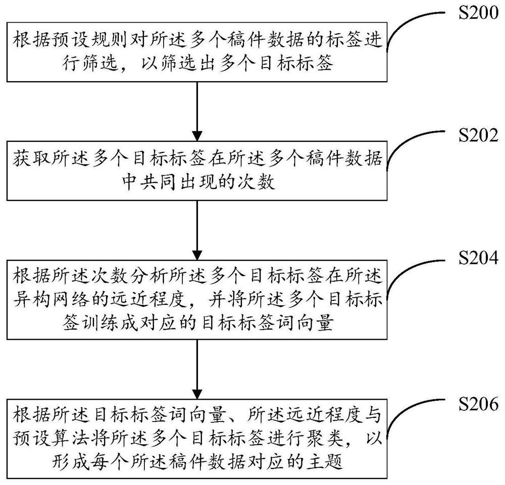 User division method and system, computer equipment and readable storage medium