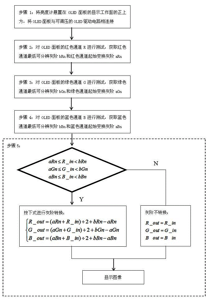 OLED gray scale loss compensation method