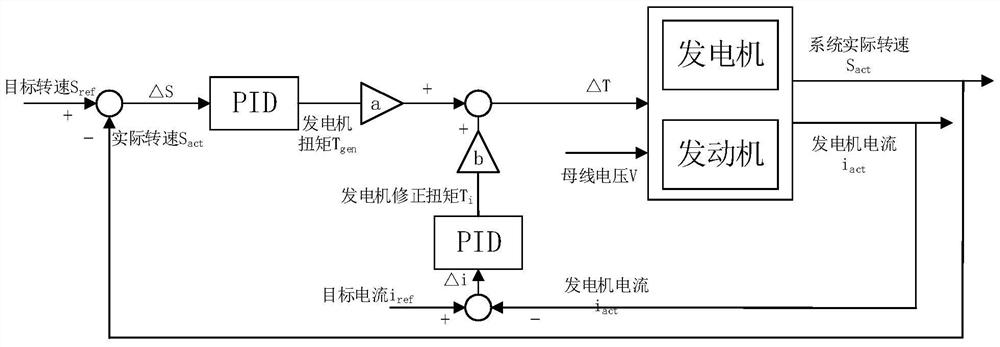 A start control method and system for a range extender