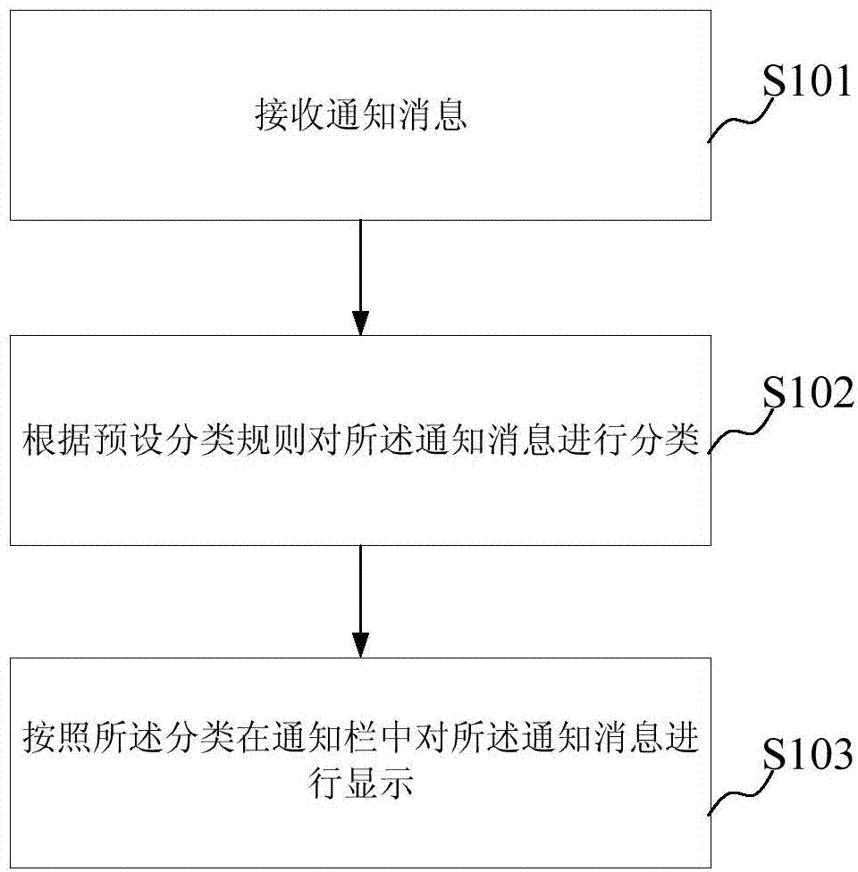 Method and device for displaying notification messages