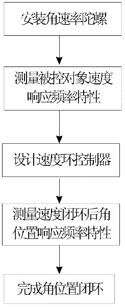 Azimuth control system and method for suspension platform system